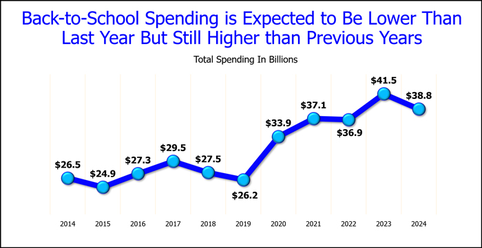 Back to school spending will increase 16%