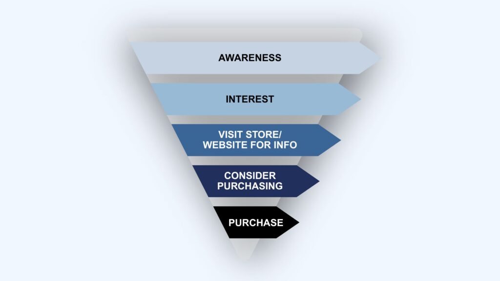 Purchase funnel graphic.